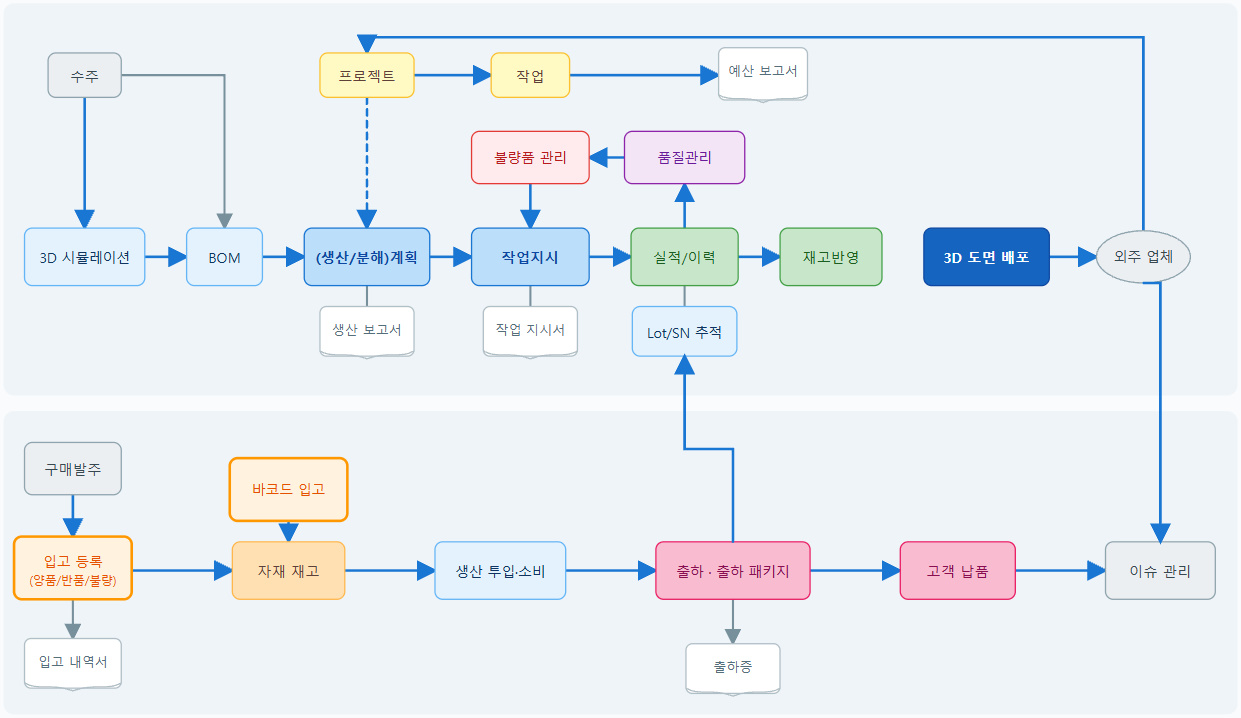 SmartBeing MES 업무 프로세스
